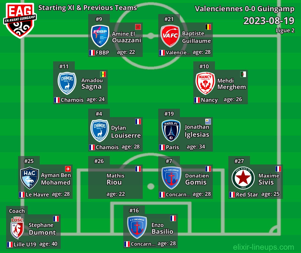 Guingamp Starting XI & Previous Teams 2023-08-19
