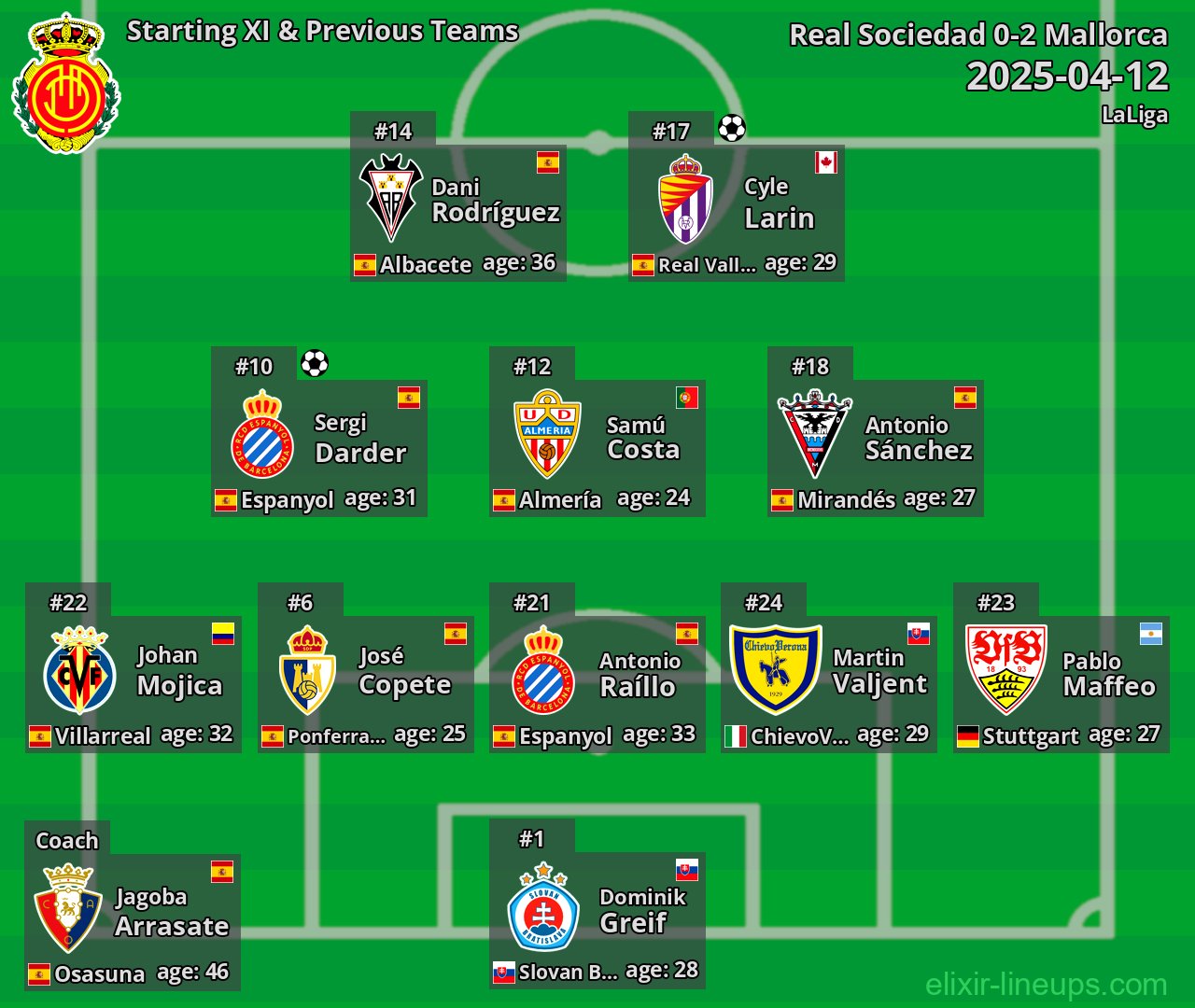 Mallorca Starting XI & Previous Teams 2025-04-12