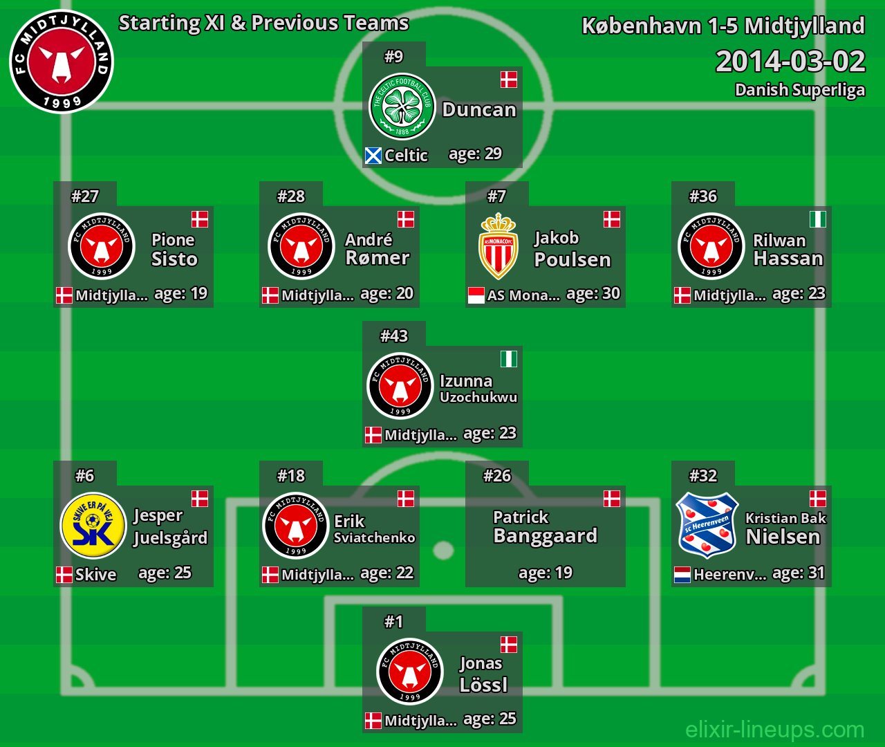 Midtjylland Starting XI & Previous Teams 2014-03-02