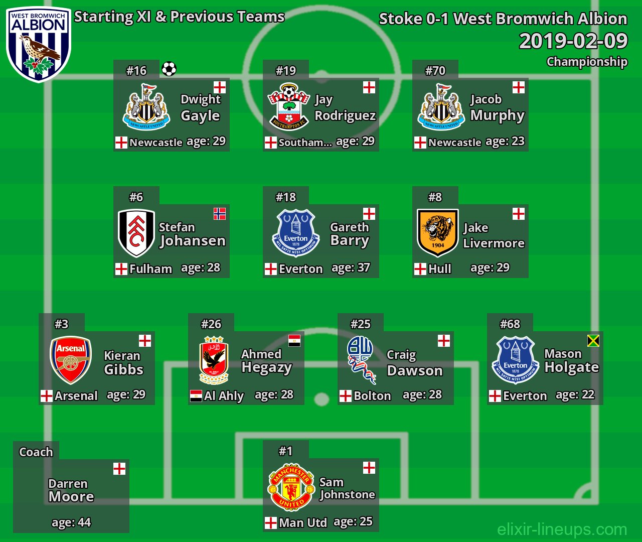 West Bromwich Albion Starting XI & Previous Teams 2019-02-09