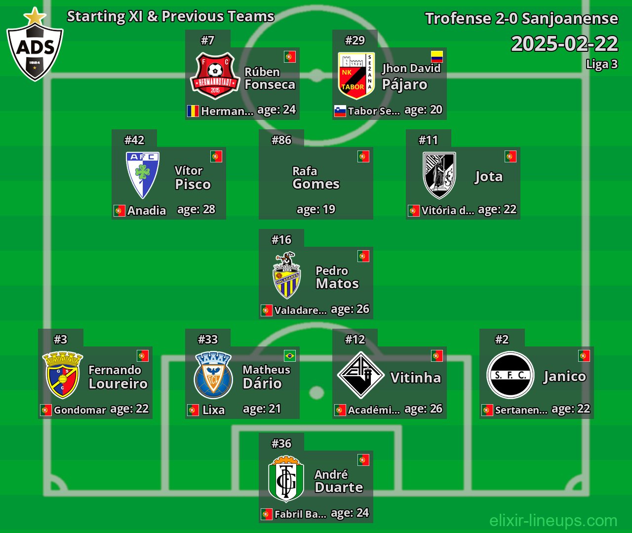 Sanjoanense Starting XI & Previous Teams 2025-02-22