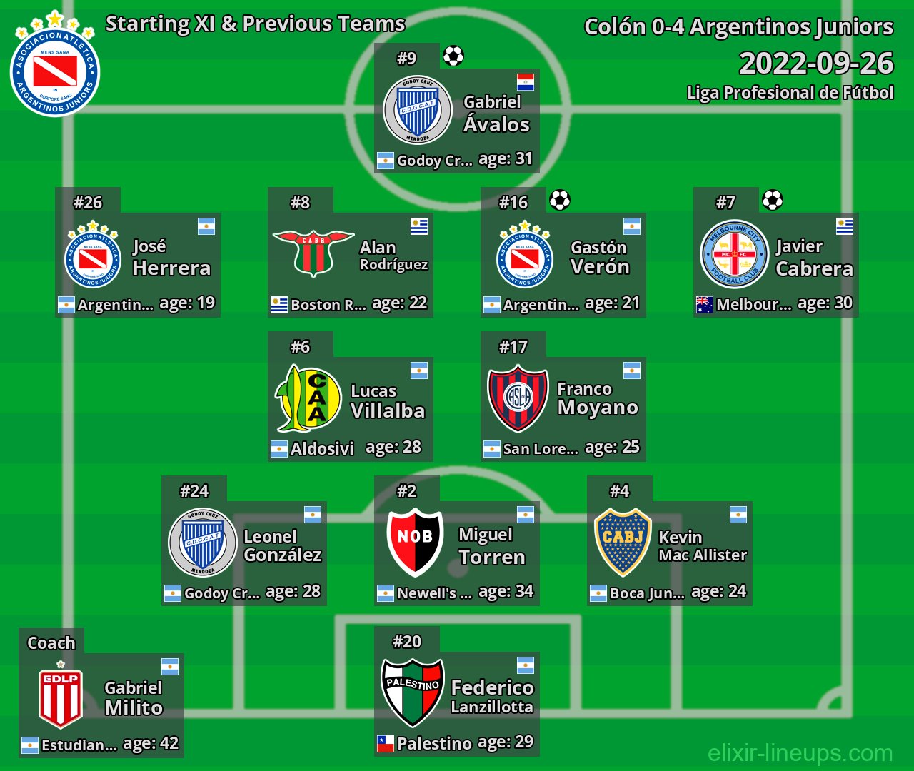 Argentinos Juniors Starting XI & Previous Teams 2022-09-26