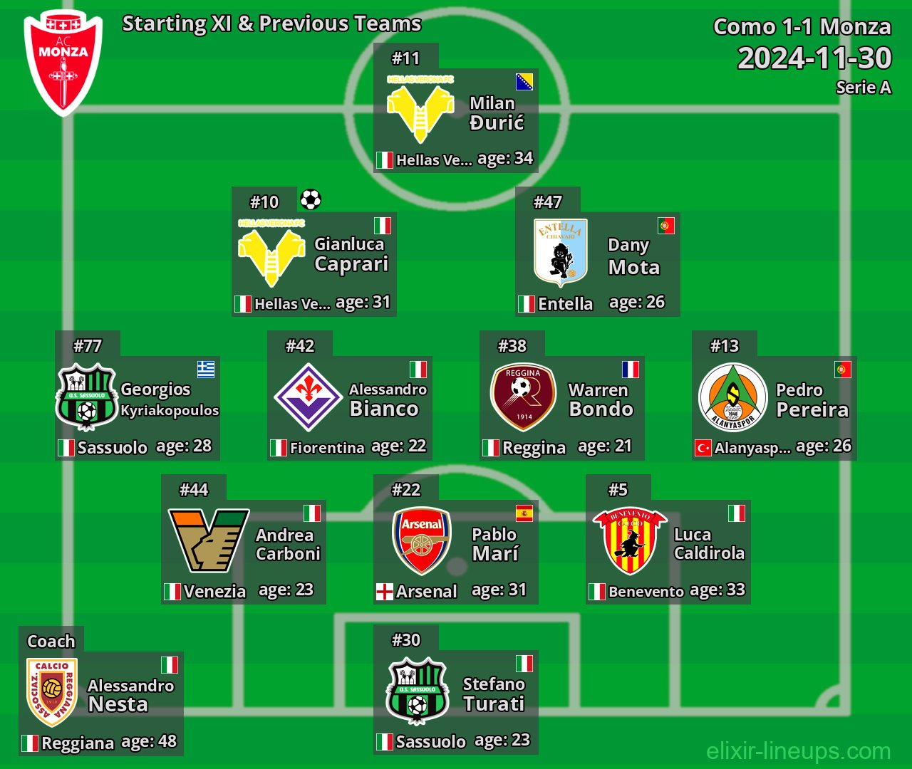 Monza Starting XI & Previous Teams 2024-11-30