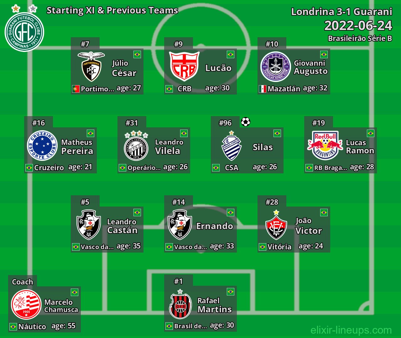 Guarani Starting XI & Previous Teams 2022-06-24