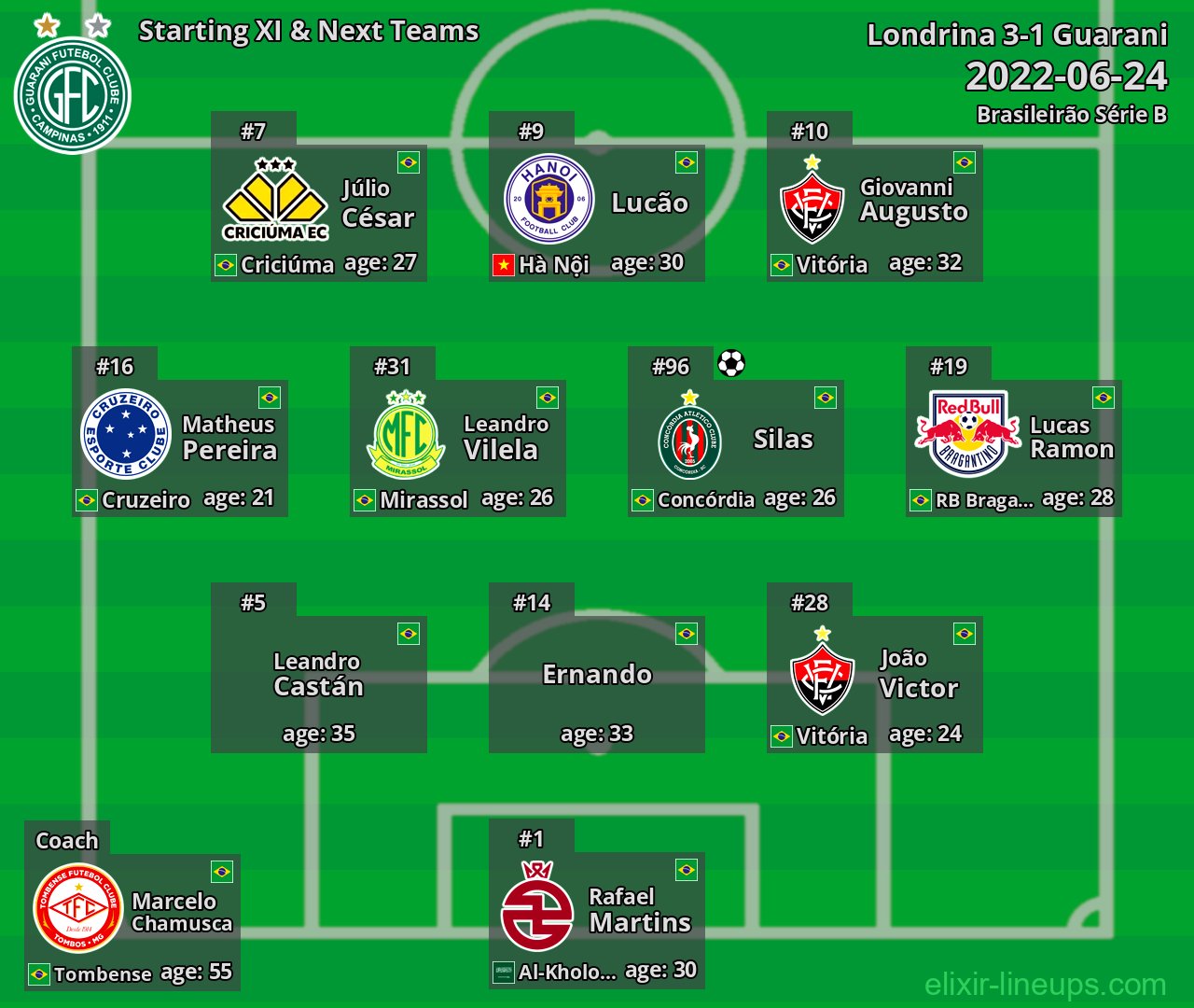 Guarani Starting XI & Next Teams 2022-06-24