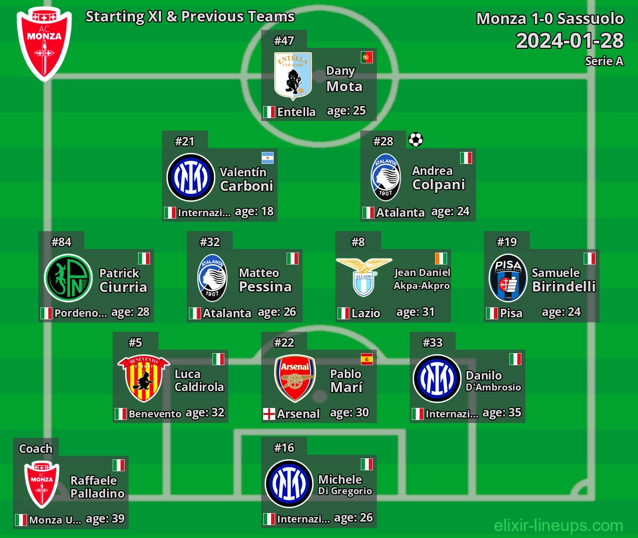 Monza Starting XI & Previous Teams 2024-01-28