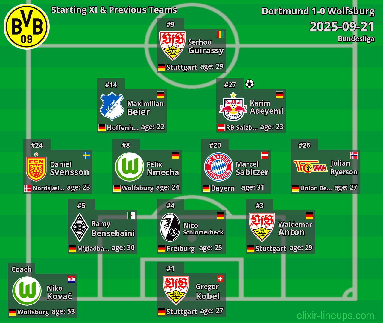 Dortmund Starting XI & Previous Teams 2025-09-21
