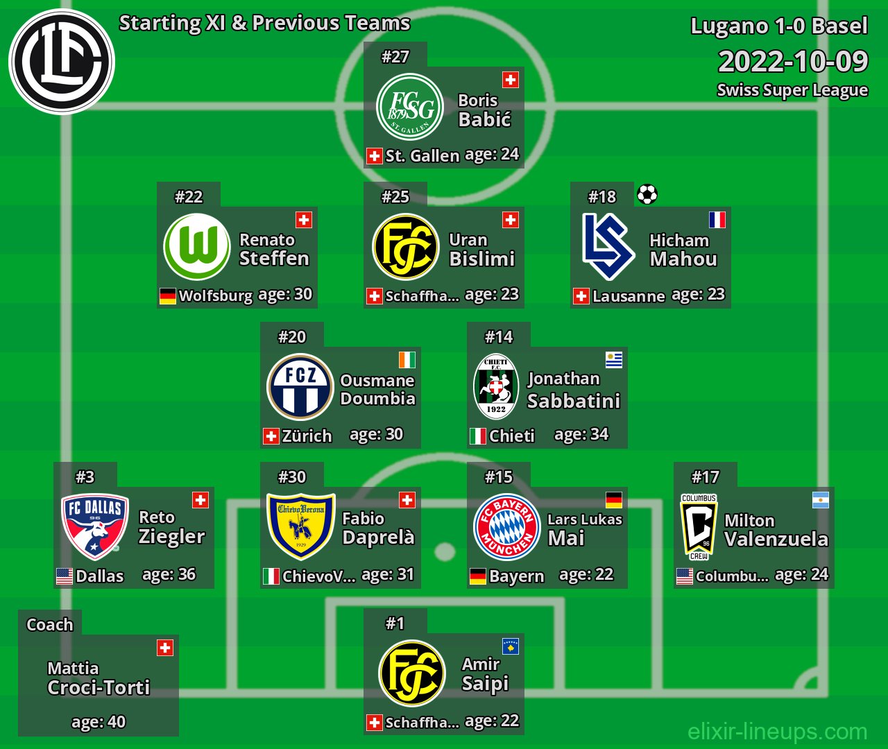 Lugano Starting XI & Previous Teams 2022-10-09