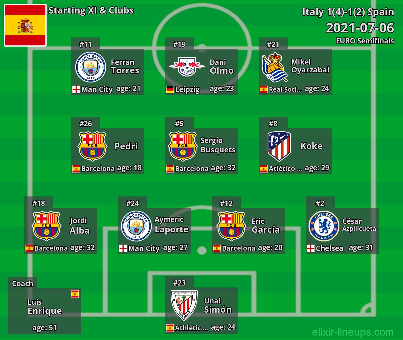 Spain Starting XI 2021-07-06