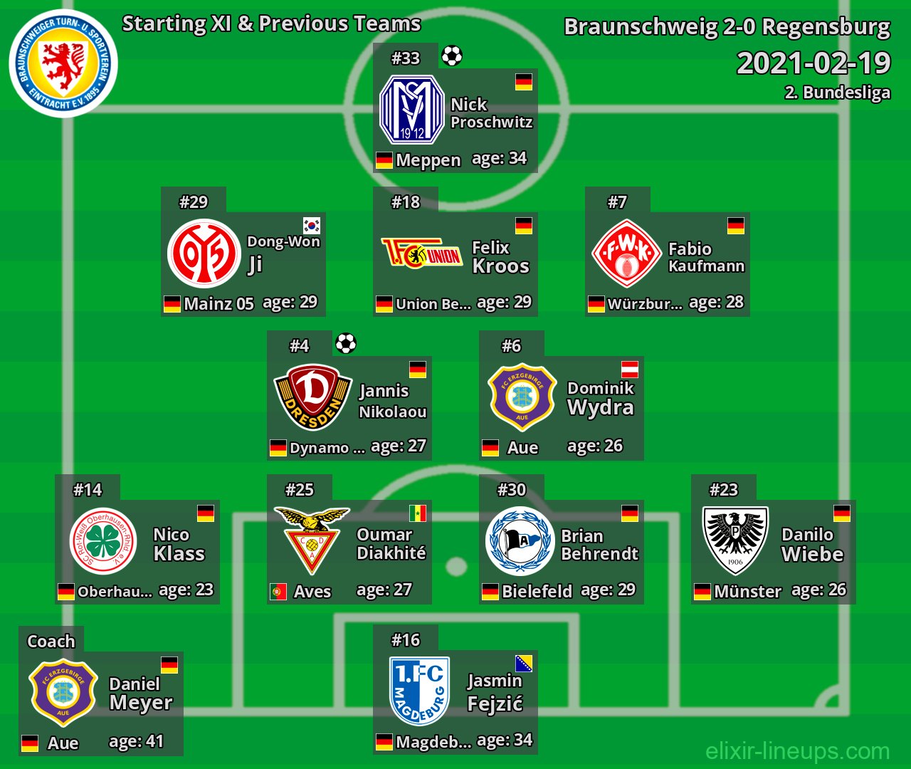Braunschweig Starting XI & Previous Teams 2021-02-19