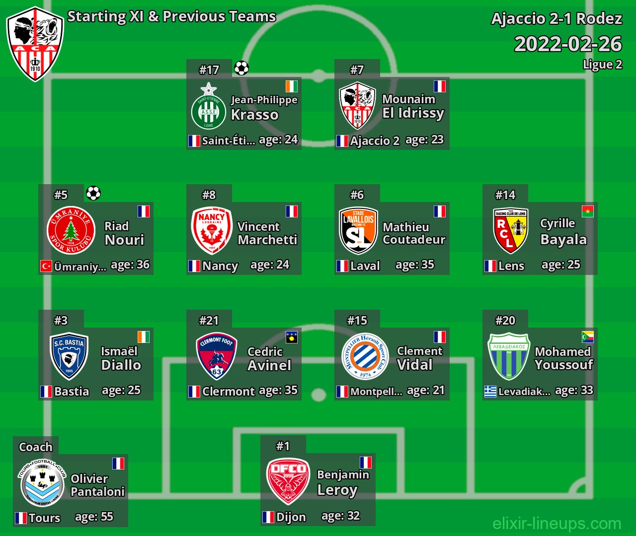 Ajaccio Starting XI & Previous Teams 2022-02-26