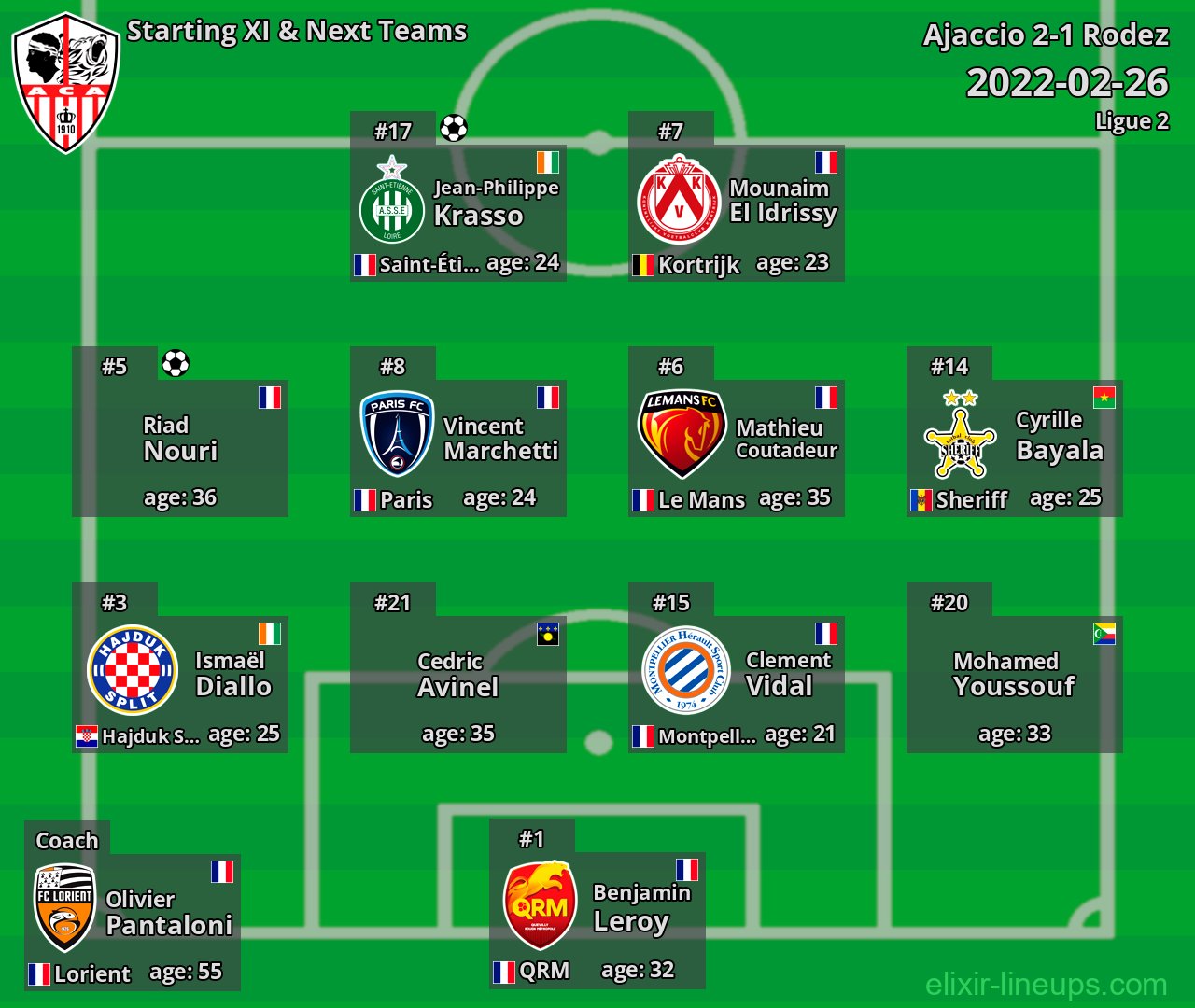 Ajaccio Starting XI & Next Teams 2022-02-26