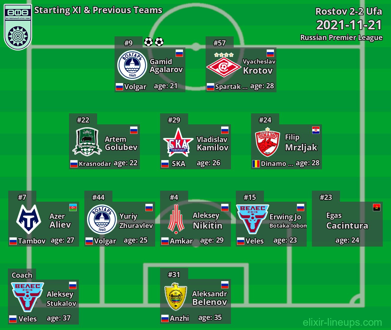 Ufa Starting XI & Previous Teams 2021-11-21