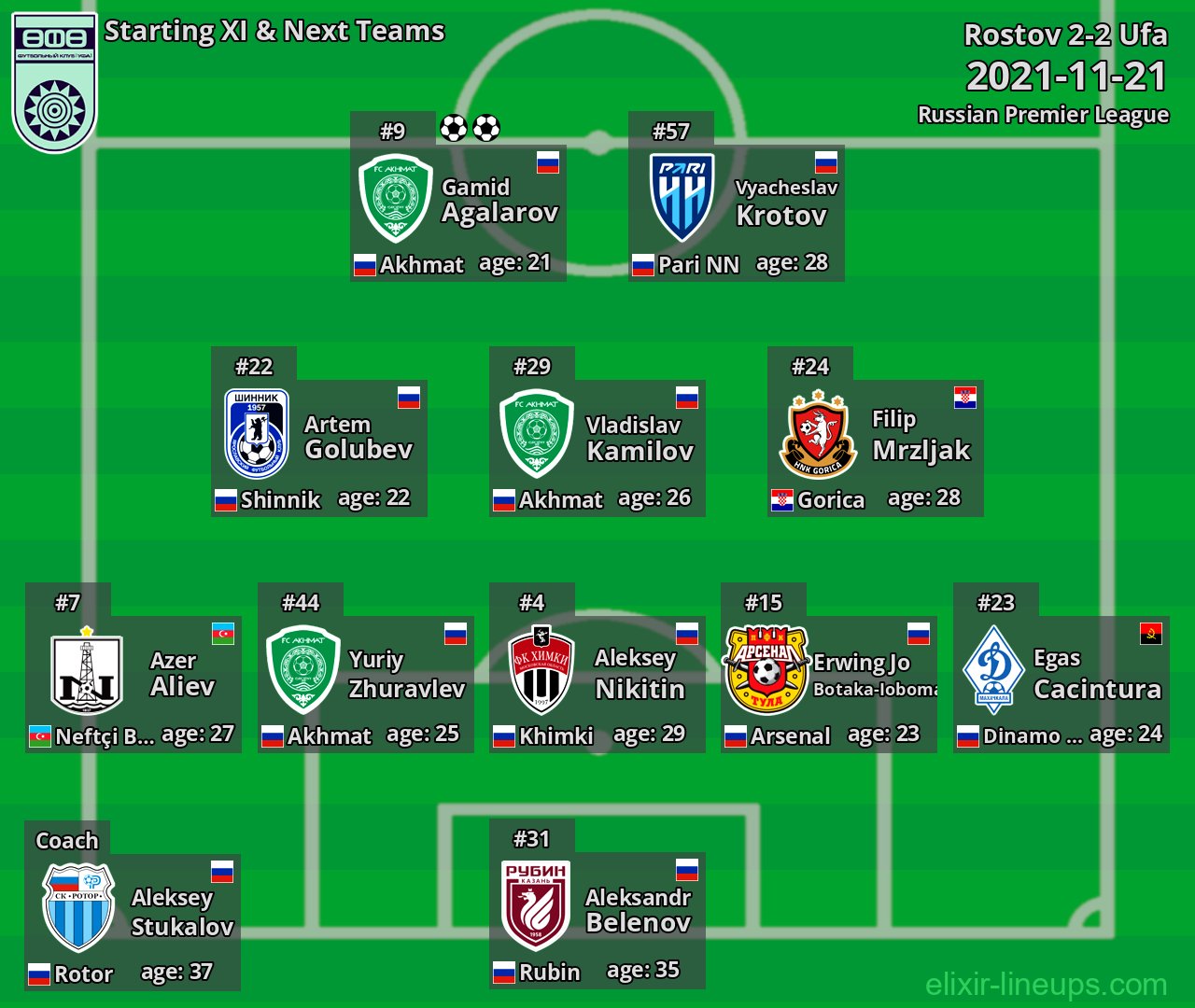 Ufa Starting XI & Next Teams 2021-11-21