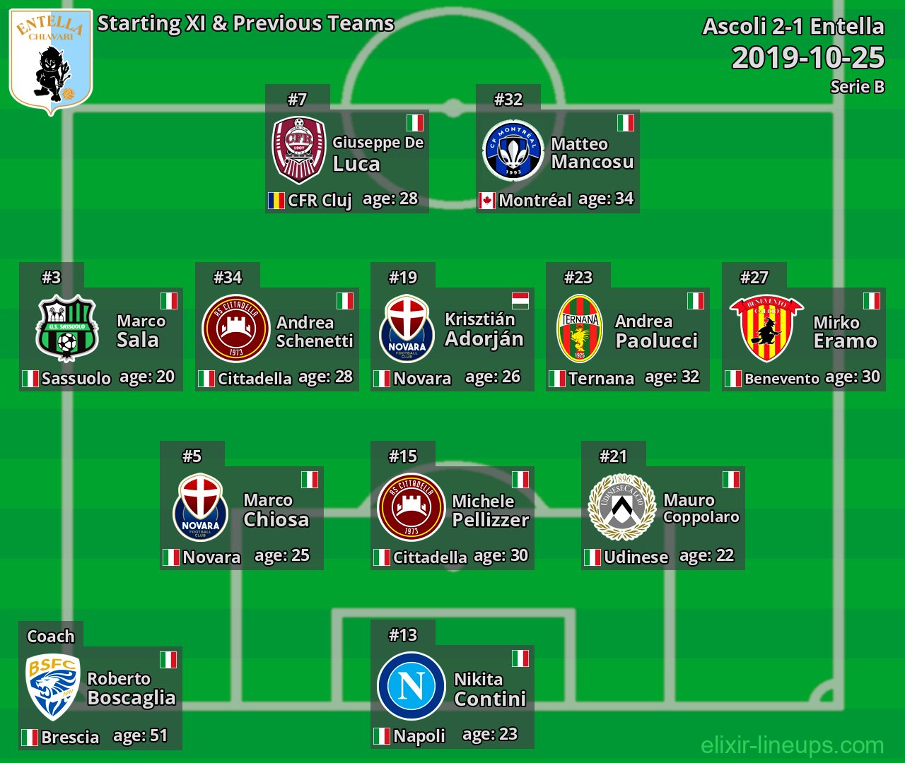 Entella Starting XI & Previous Teams 2019-10-25