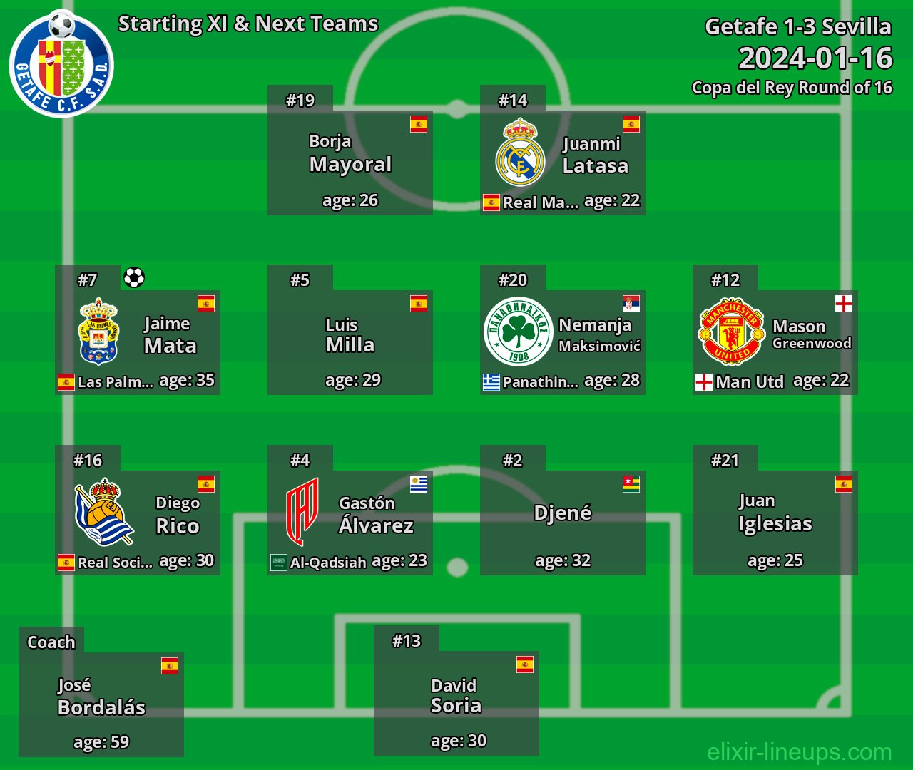 Getafe Starting XI & Next Teams 2024-01-16