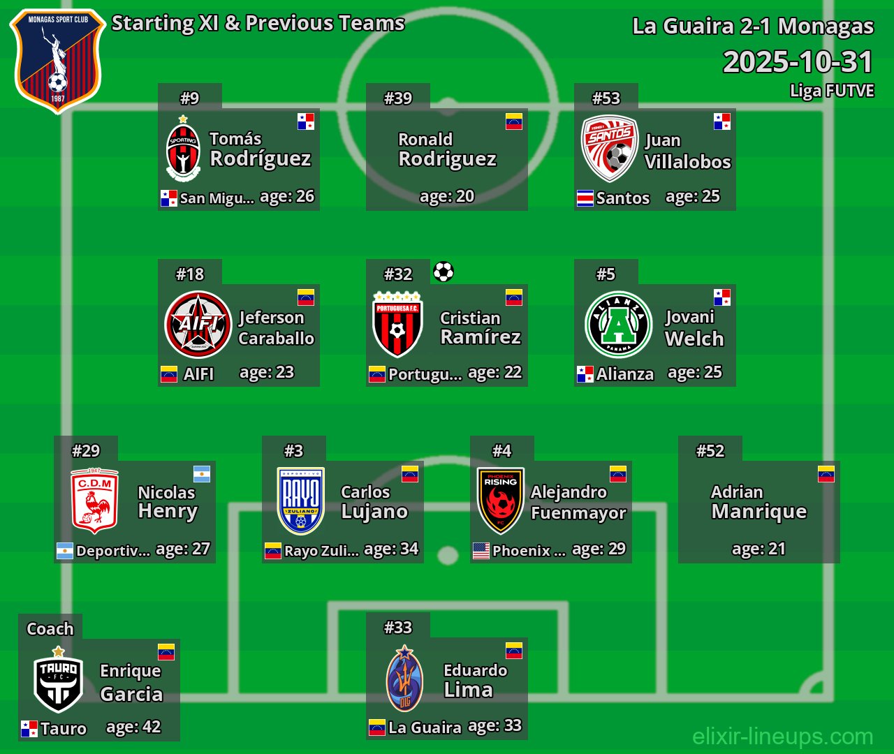 Monagas Starting XI & Previous Teams 2025-10-31