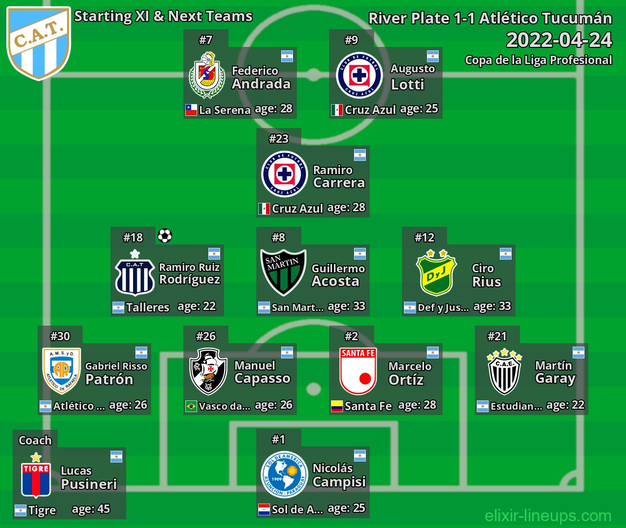 Atlético Tucumán Starting XI & Next Teams 2022-04-24