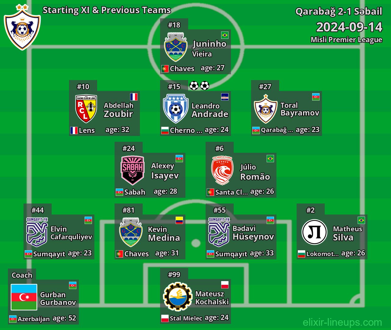 Qarabağ Starting XI & Previous Teams 2024-09-14