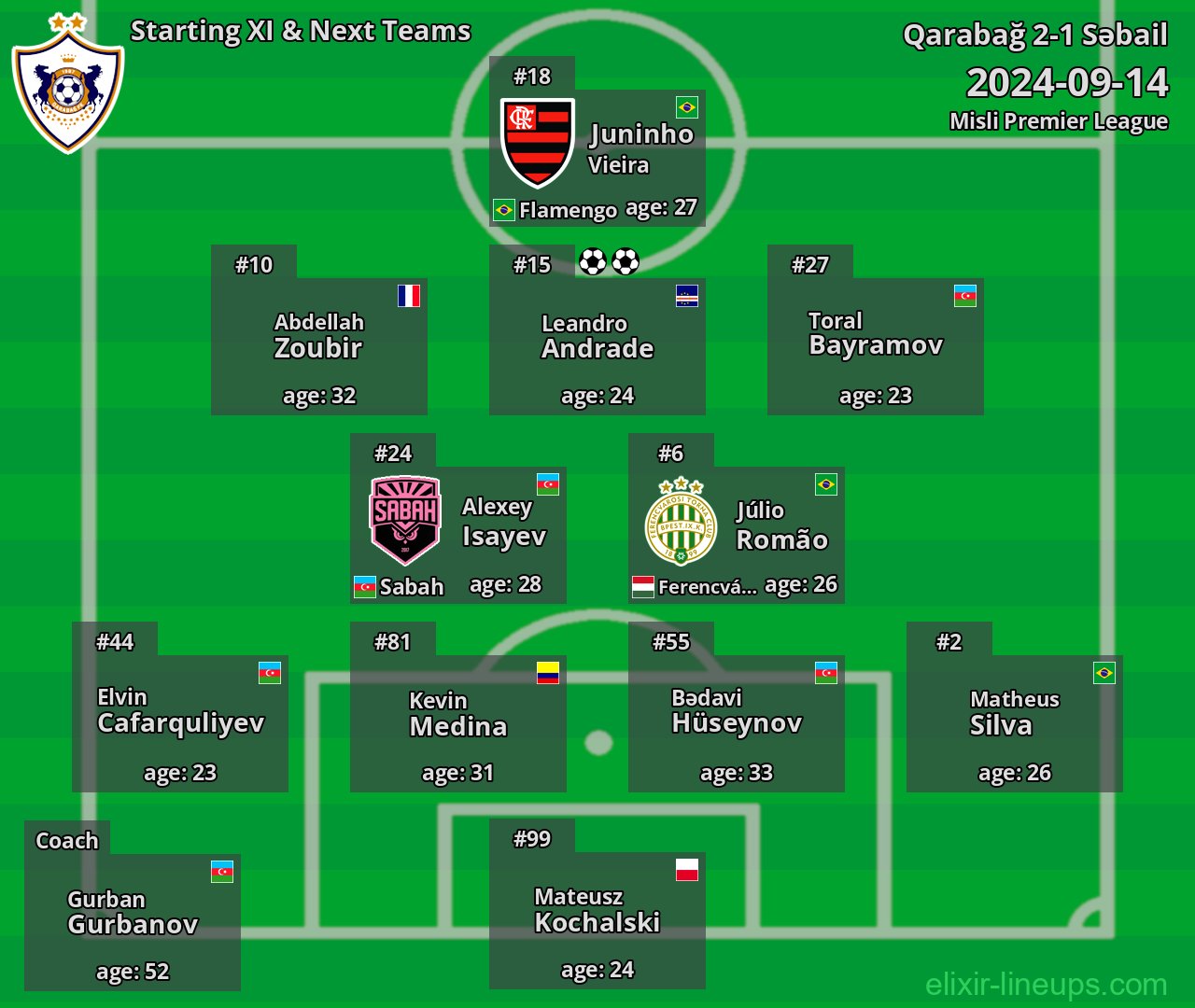 Qarabağ Starting XI & Next Teams 2024-09-14