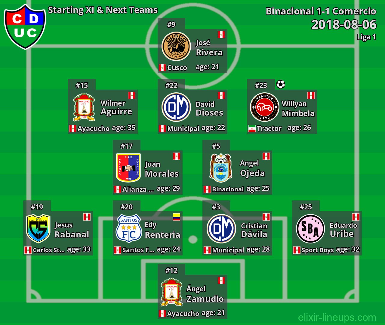Comercio Starting XI & Next Teams 2018-08-06