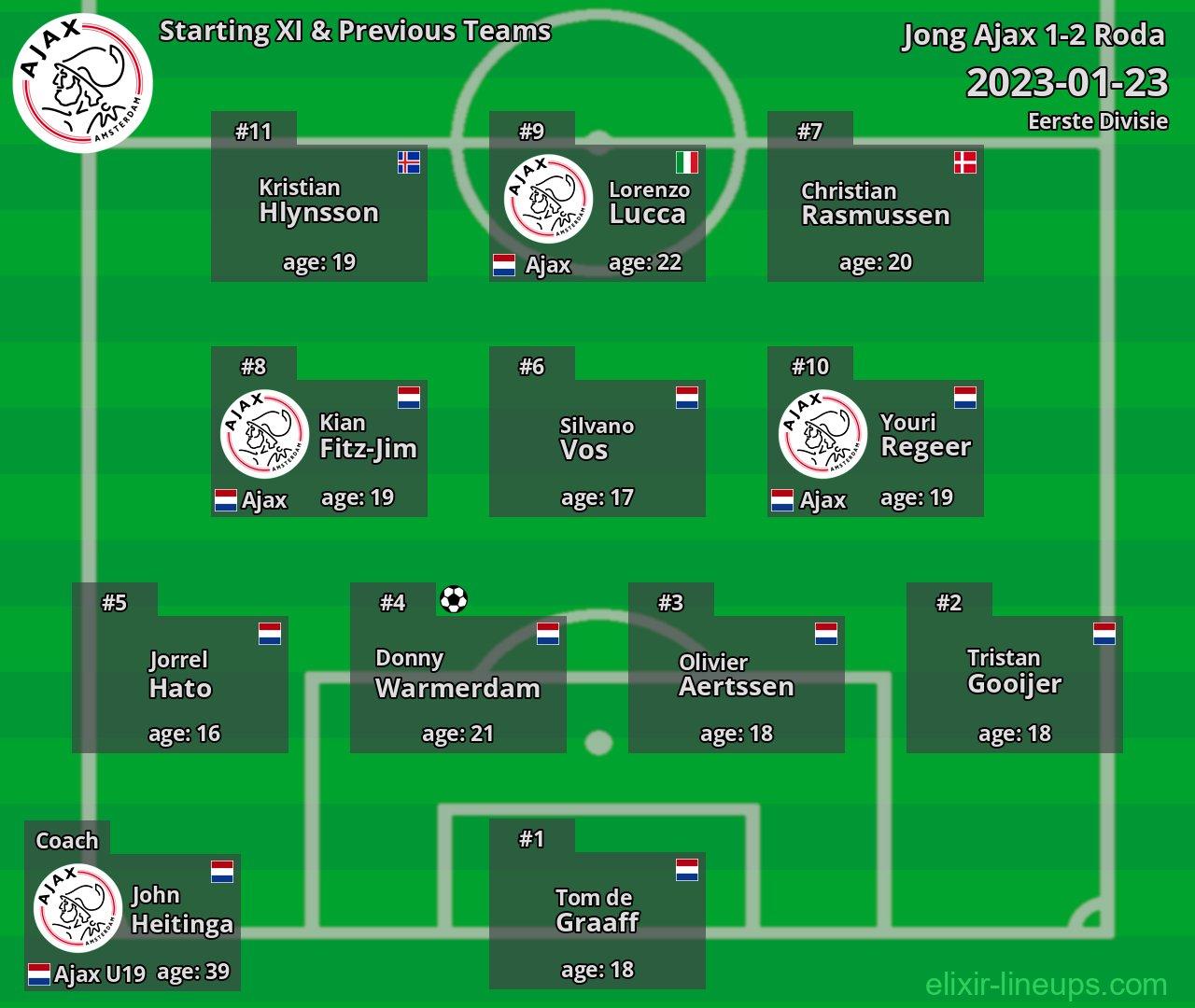 Jong Ajax Starting XI & Previous Teams 2023-01-23