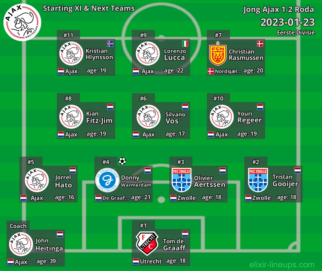 Jong Ajax Starting XI & Next Teams 2023-01-23