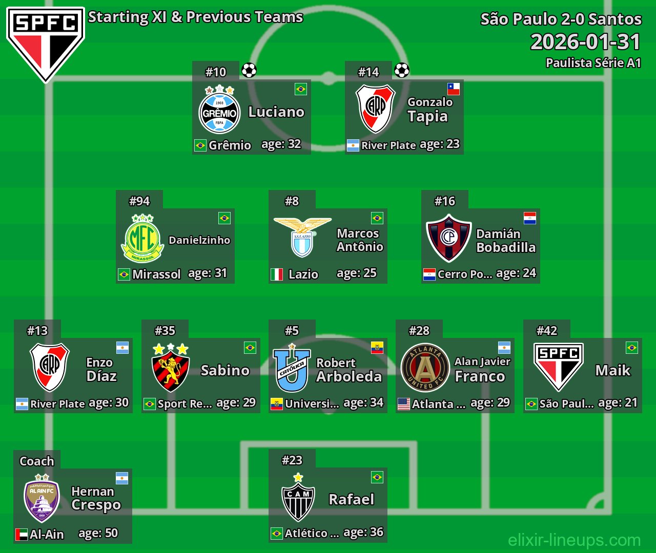 São Paulo Starting XI & Previous Teams 2026-01-31