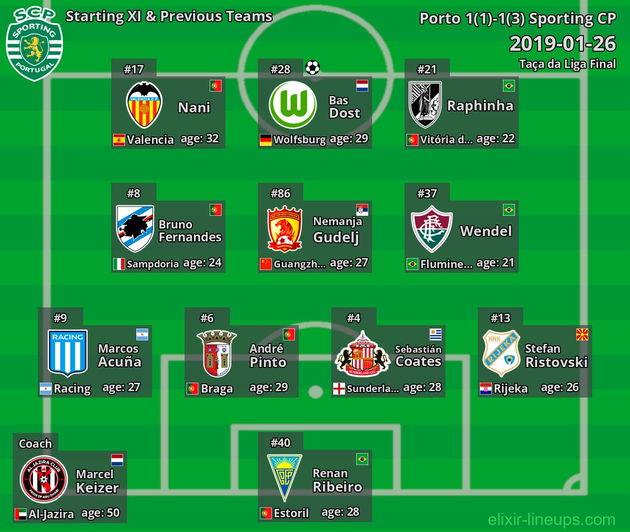 Sporting CP Starting XI & Previous Teams 2019-01-26