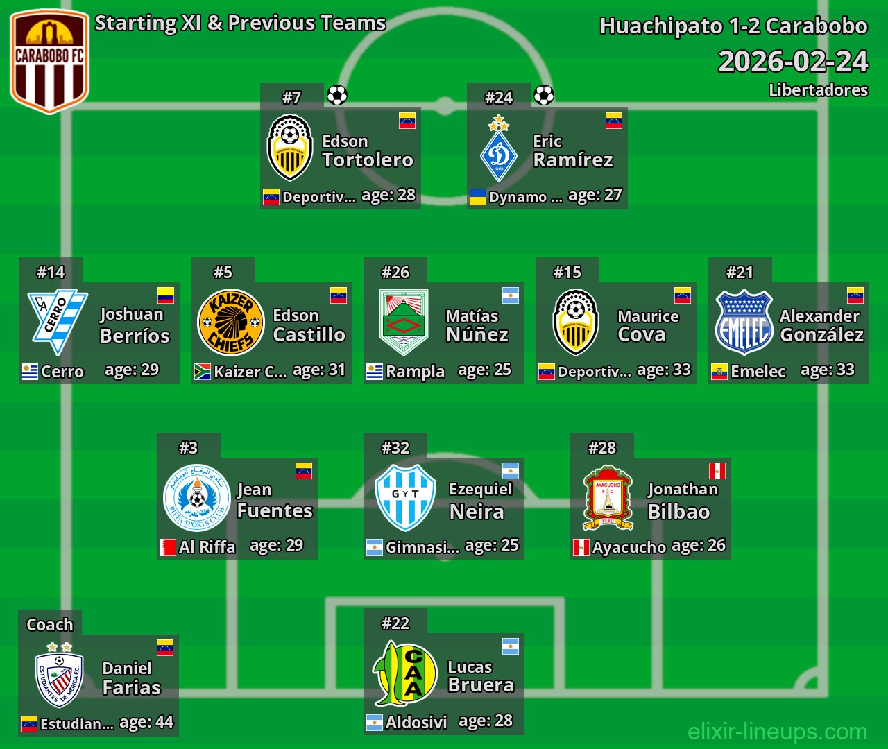 Carabobo Starting XI & Previous Teams 2026-02-24