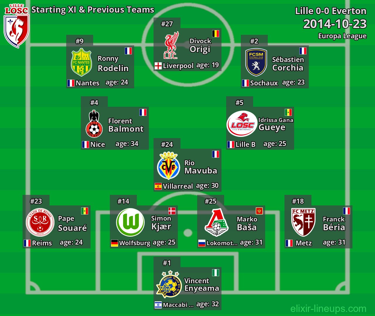 Lille Starting XI & Previous Teams 2014-10-23