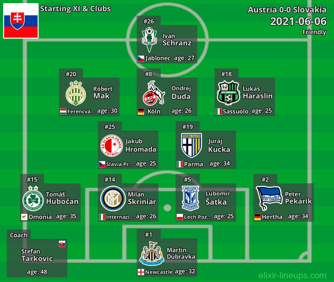 Slovakia Starting XI 2021-06-06