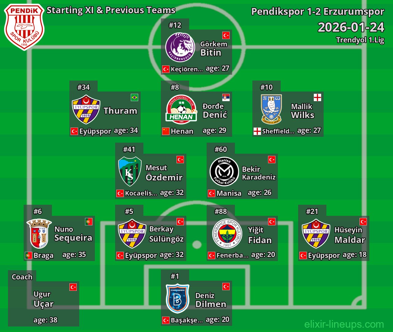 Pendikspor Starting XI & Previous Teams 2026-01-24