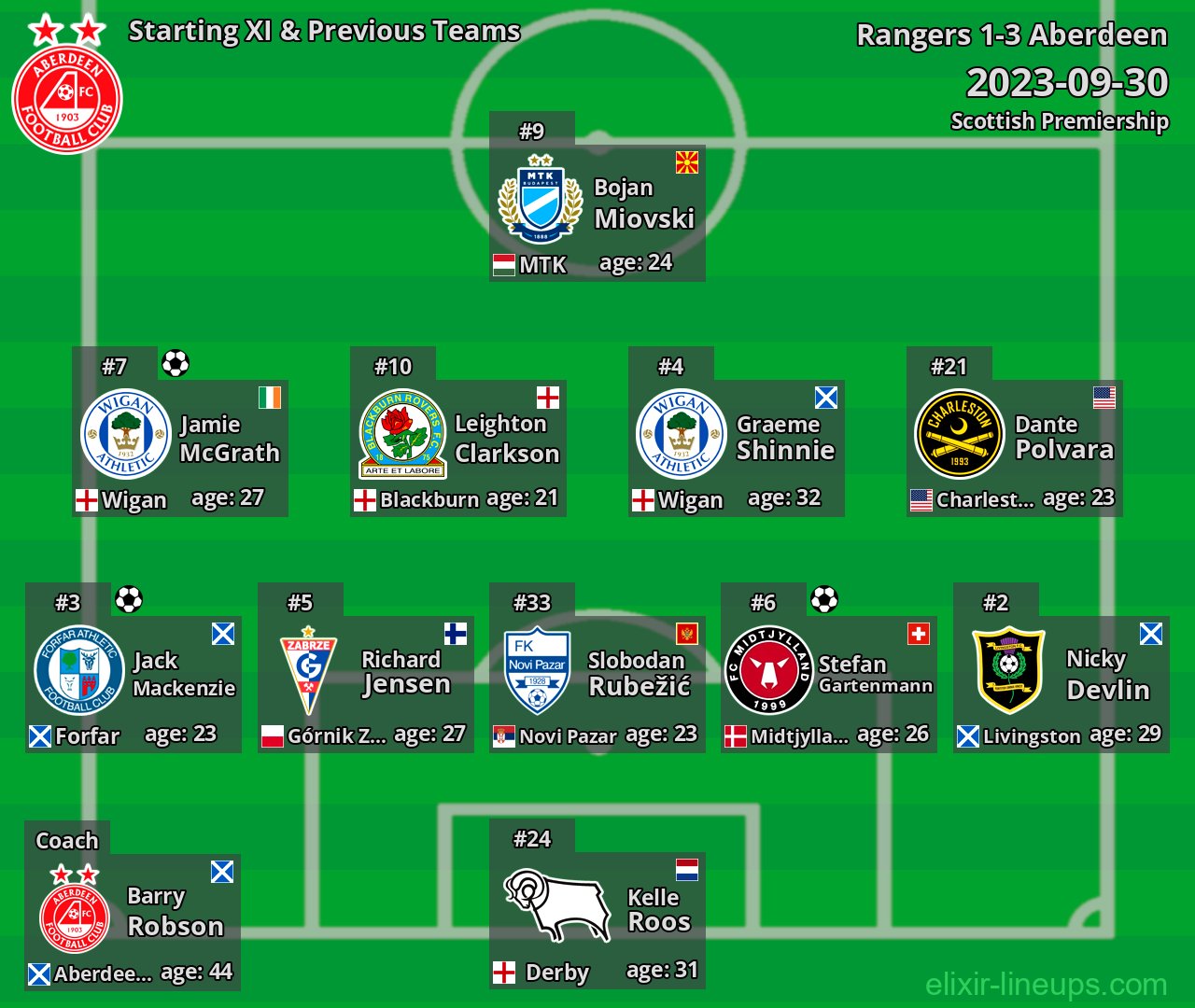 Aberdeen Starting XI & Previous Teams 2023-09-30