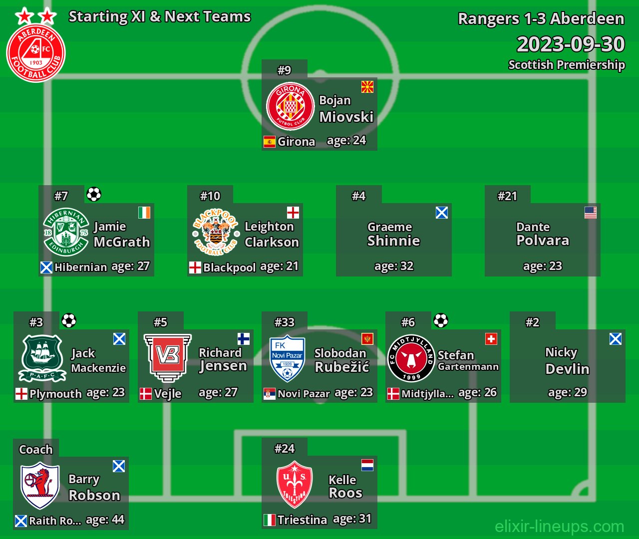 Aberdeen Starting XI & Next Teams 2023-09-30