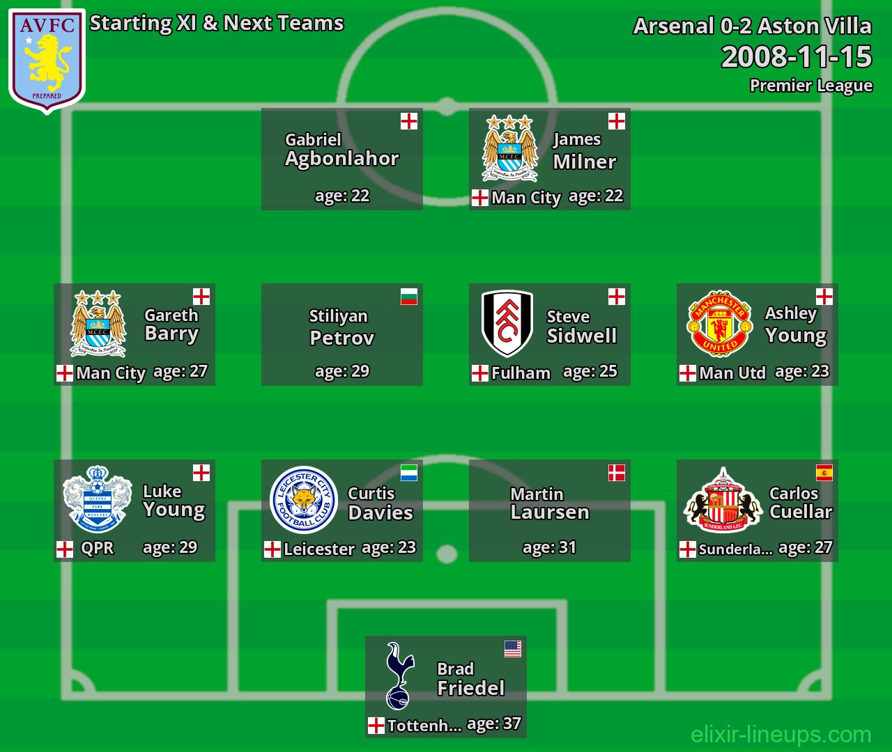 Aston Villa Starting XI & Next Teams 2008-11-15