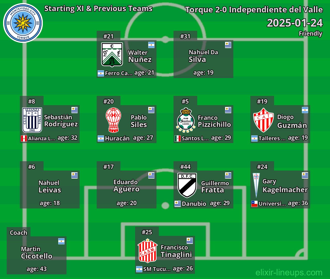 Torque Starting XI & Previous Teams 2025-01-24