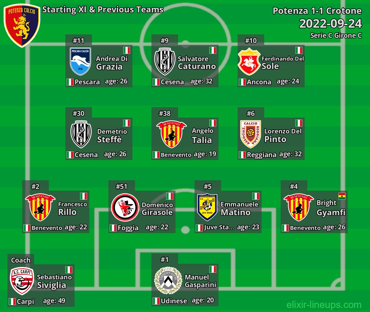 Potenza Starting XI & Previous Teams 2022-09-24