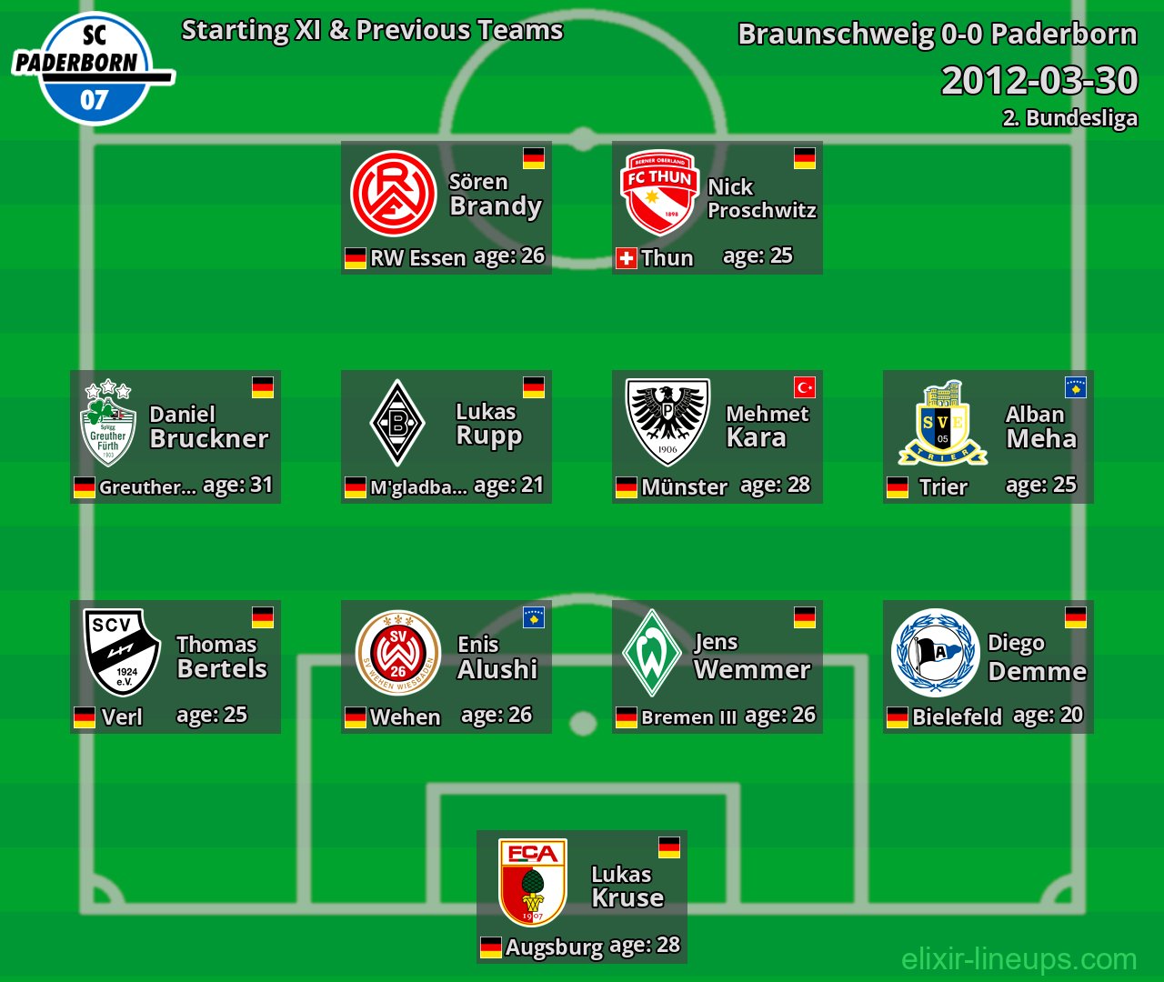 Paderborn Starting XI & Previous Teams 2012-03-30