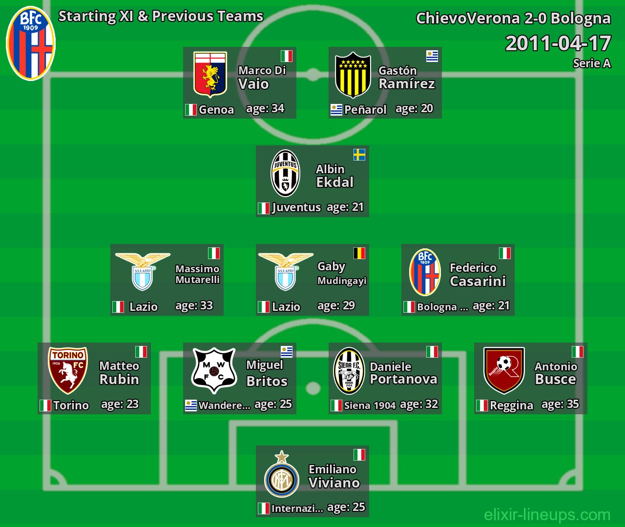Bologna Starting XI & Previous Teams 2011-04-17
