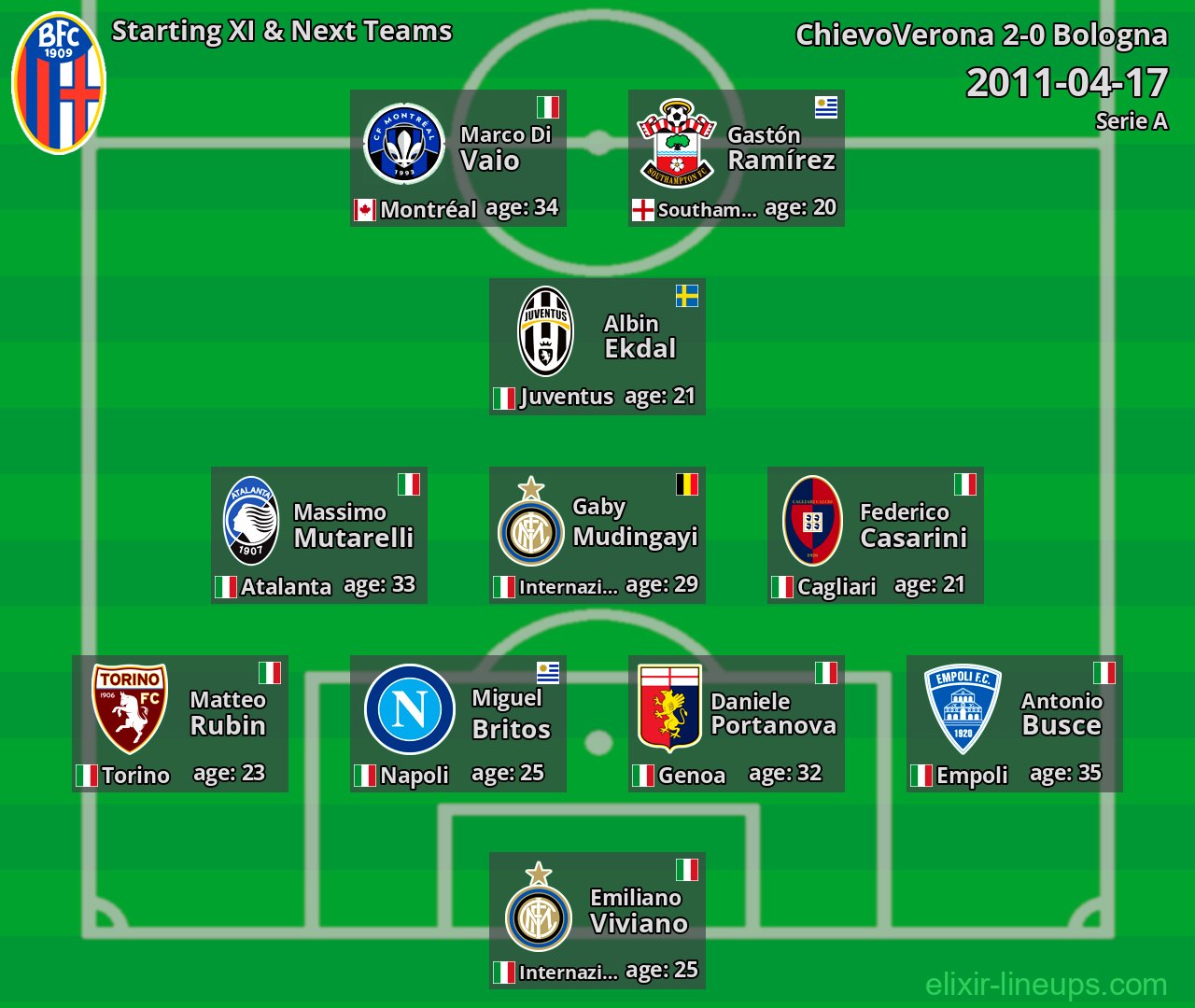 Bologna Starting XI & Next Teams 2011-04-17