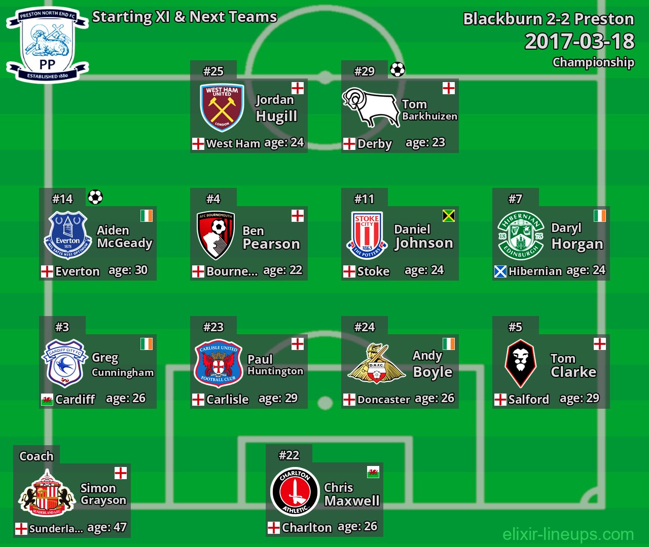 Preston Starting XI & Next Teams 2017-03-18