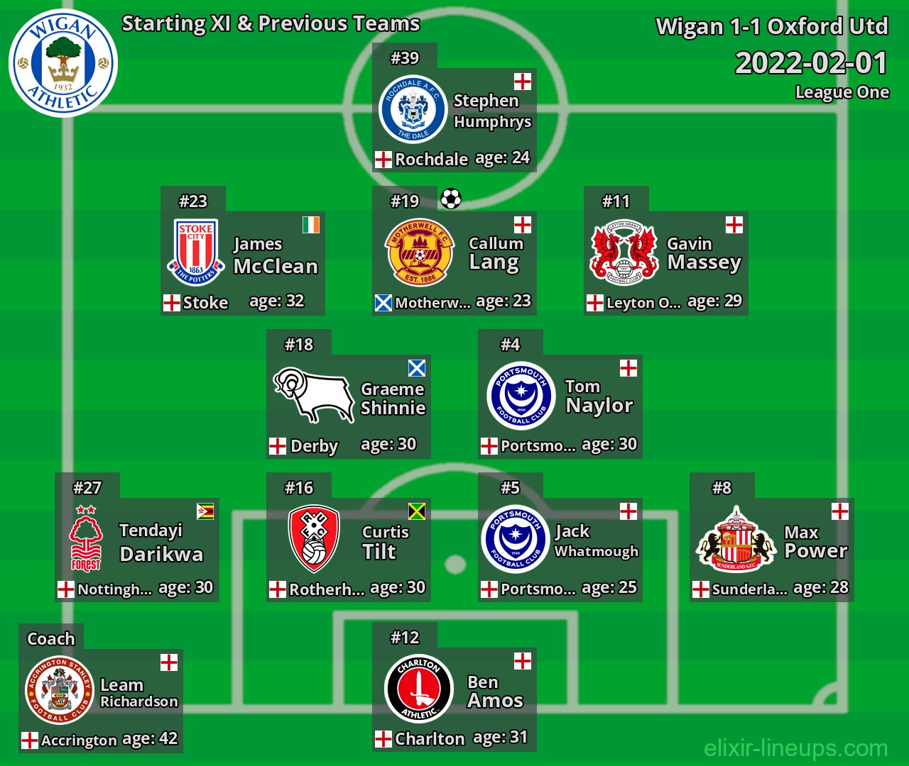 Wigan Starting XI & Previous Teams 2022-02-01