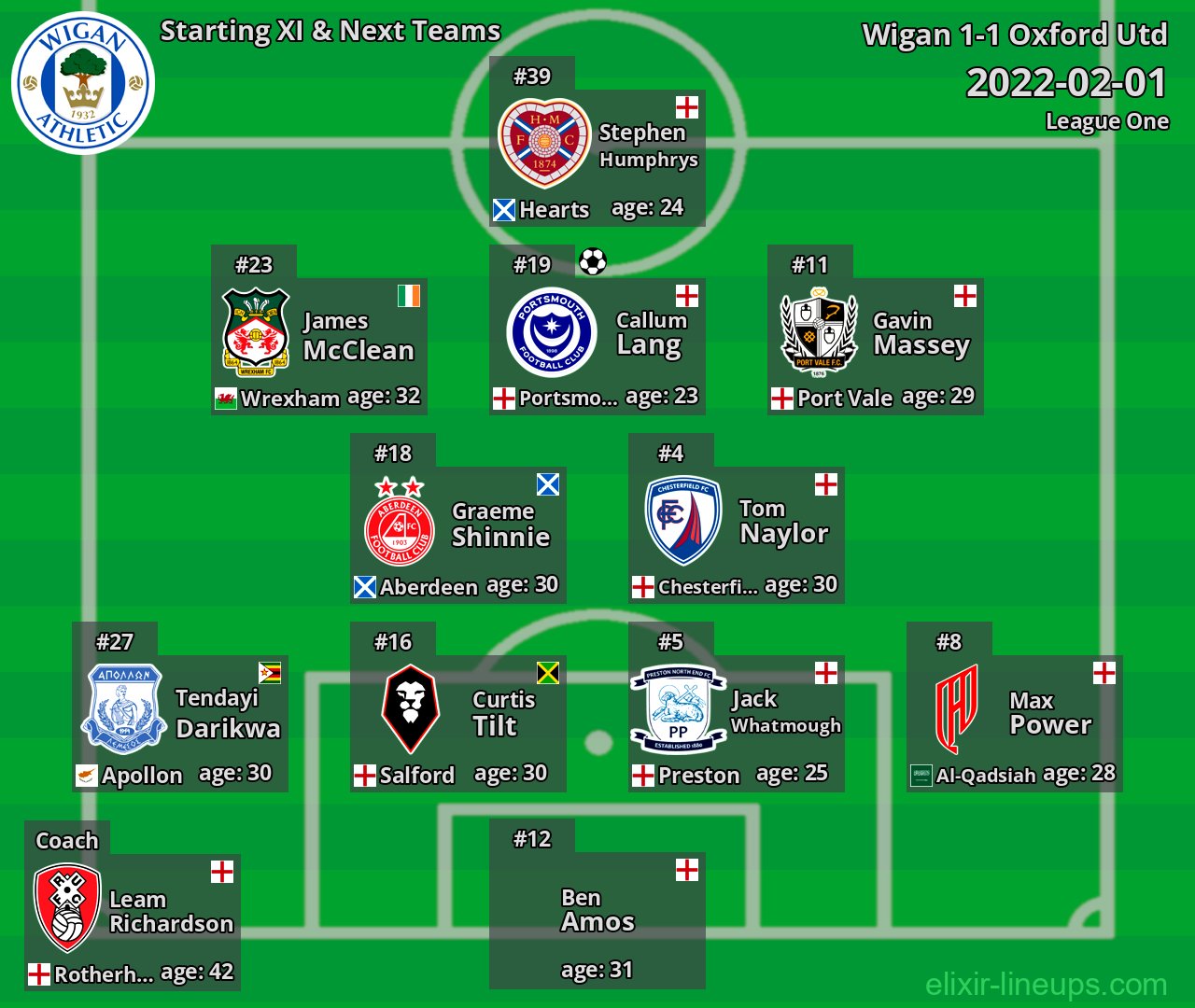 Wigan Starting XI & Next Teams 2022-02-01