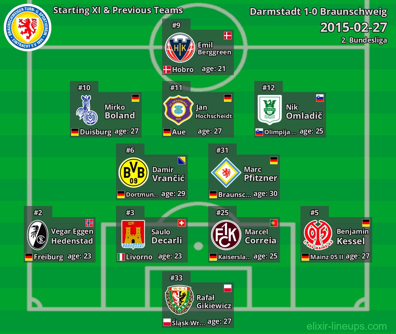 Braunschweig Starting XI & Previous Teams 2015-02-27
