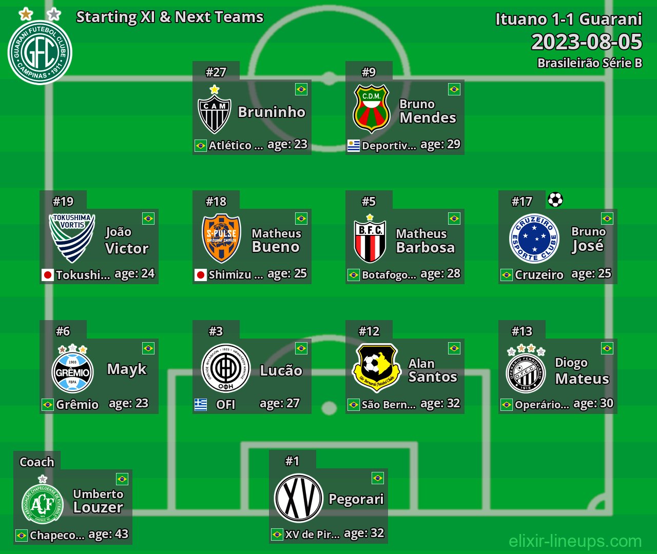 Guarani Starting XI & Next Teams 2023-08-05
