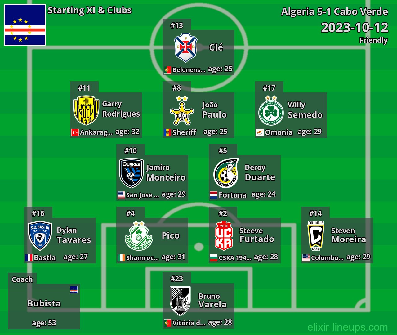 Cabo Verde Starting XI 2023-10-12