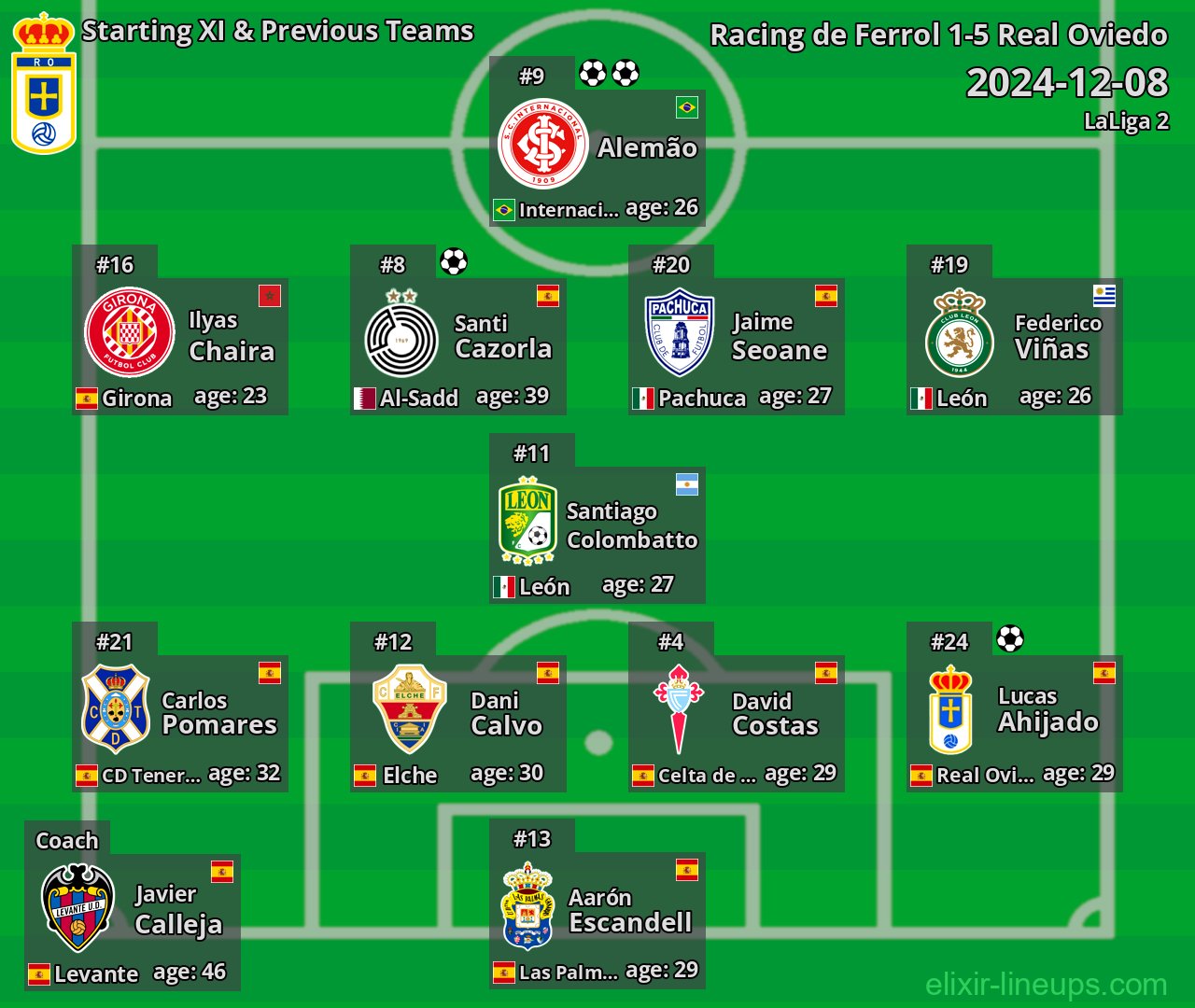 Real Oviedo Starting XI & Previous Teams 2024-12-08