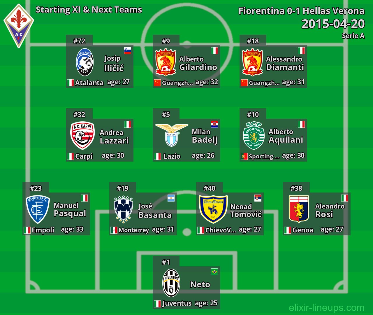 Fiorentina Starting XI & Next Teams 2015-04-20