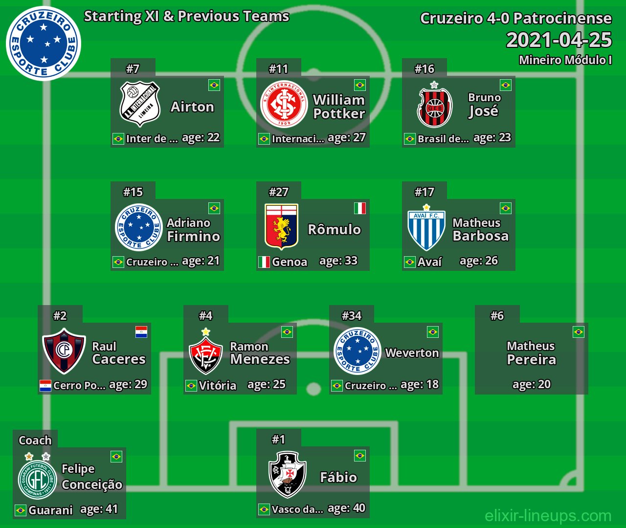 Cruzeiro Starting XI & Previous Teams 2021-04-25
